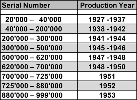 rolex production date chart